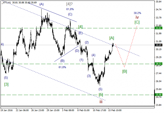 WTI текущие уровни