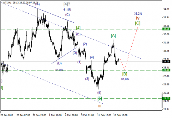 WTI текущие уровни