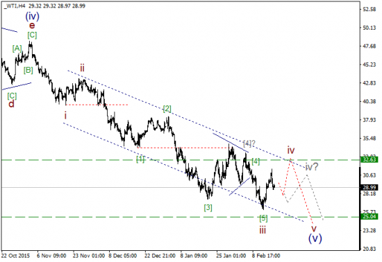 WTI текущие уровни