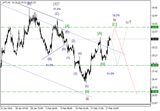 WTI текущие уровни