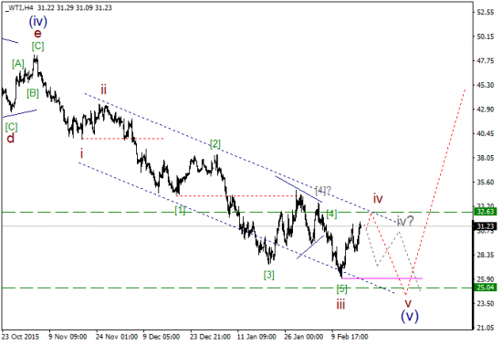 WTI текущие уровни