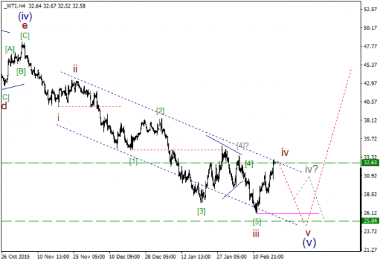 WTI текущие уровни