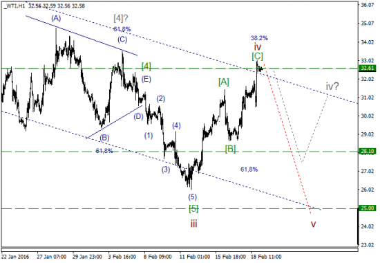 WTI текущие уровни