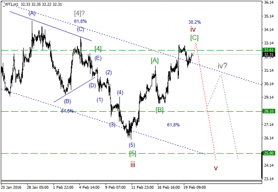 WTI текущие уровни