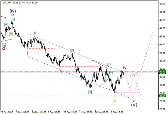 WTI текущие уровни