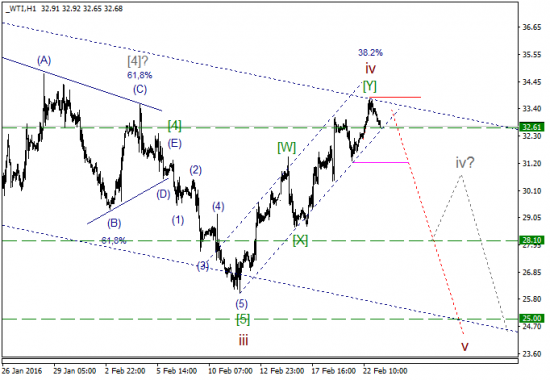 WTI текущие уровни