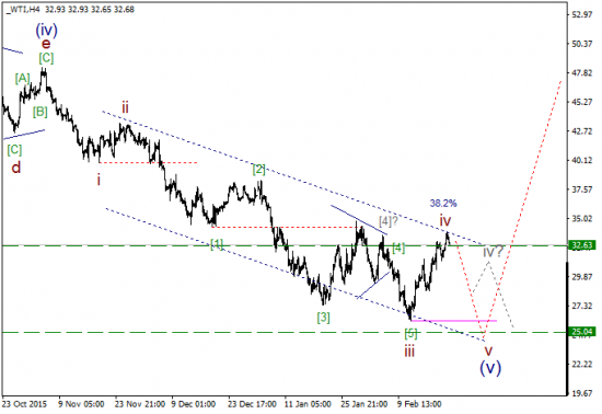 WTI текущие уровни