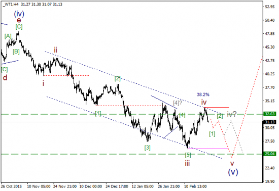 WTI текущие уровни