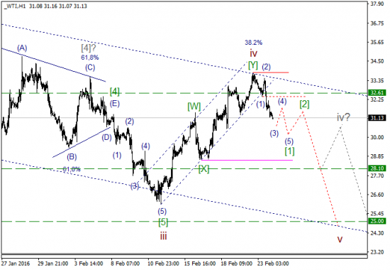 WTI текущие уровни