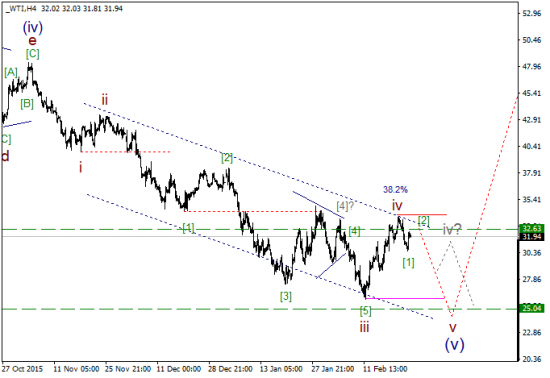 WTI текущие уровни