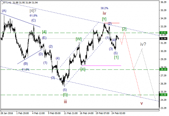 WTI текущие уровни