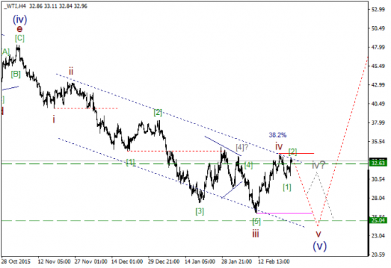 WTI текущие уровни