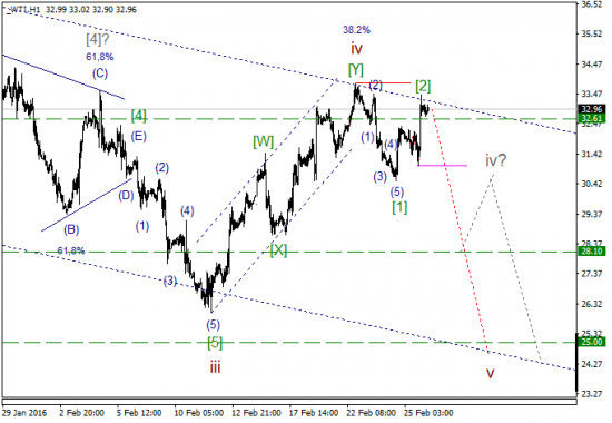 WTI текущие уровни