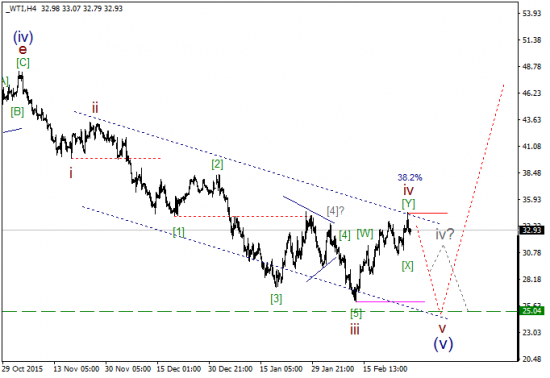 WTI текущие уровни