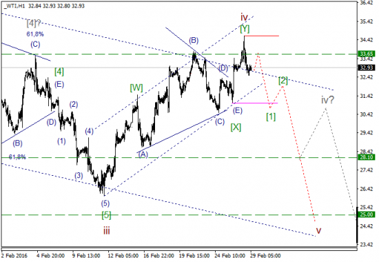 WTI текущие уровни