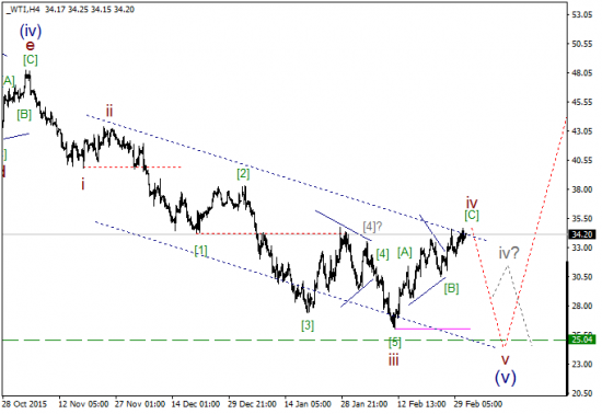 WTI текущие уровни