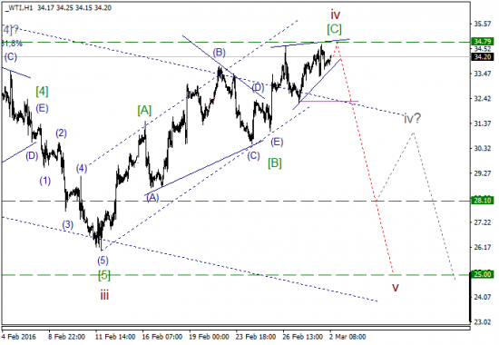 WTI текущие уровни