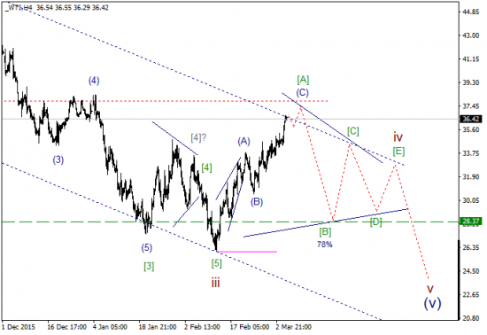 WTI текущие уровни