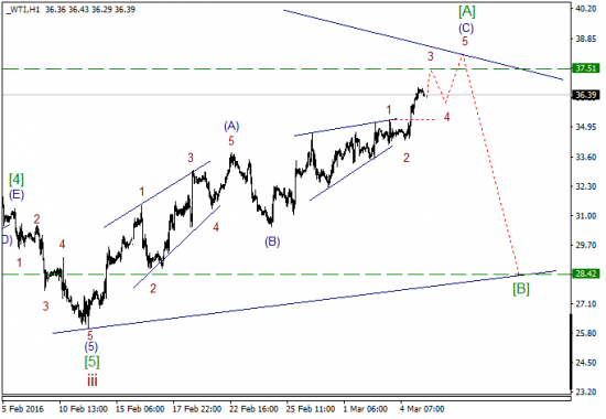 WTI текущие уровни