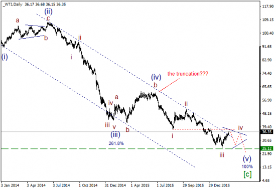 WTI текущие уровни