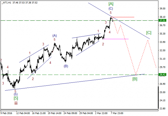 WTI текущие уровни