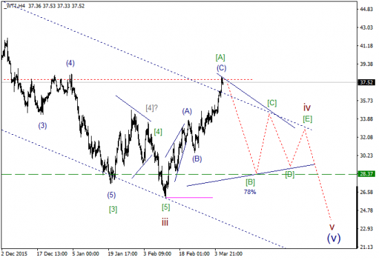 WTI текущие уровни