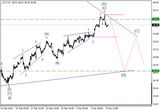 WTI текущие уровни