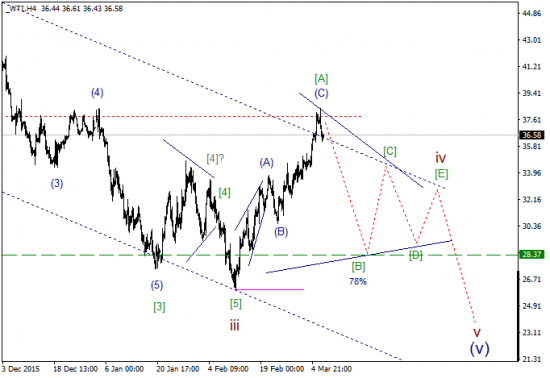 WTI текущие уровни