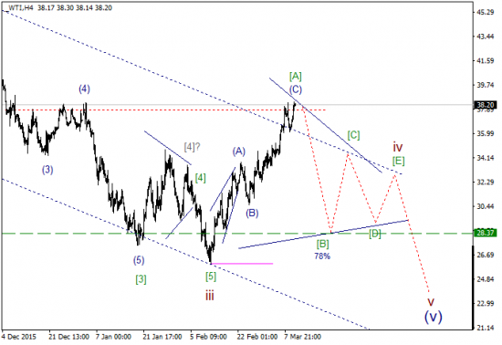 WTI текущие уровни