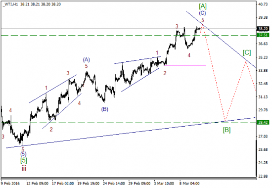 WTI текущие уровни