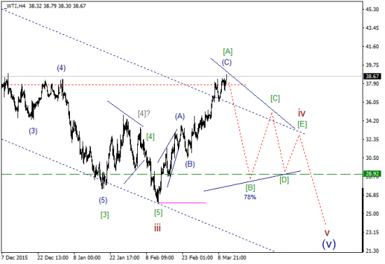 WTI текущие уровни