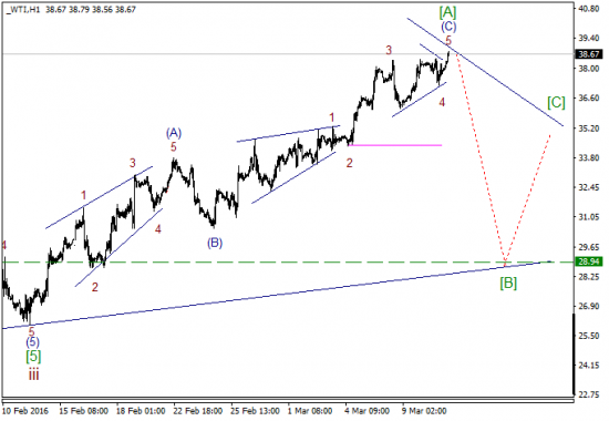 WTI текущие уровни