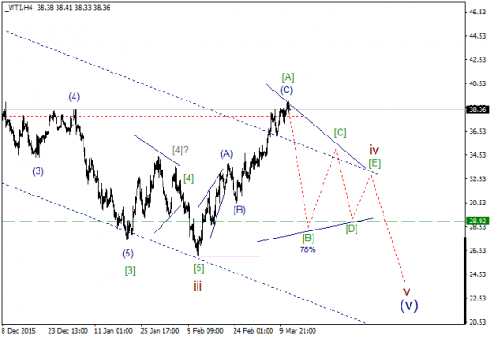 WTI текущие уровни