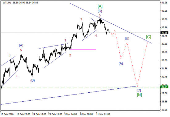 WTI текущие уровни