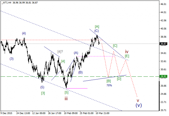 WTI текущие уровни