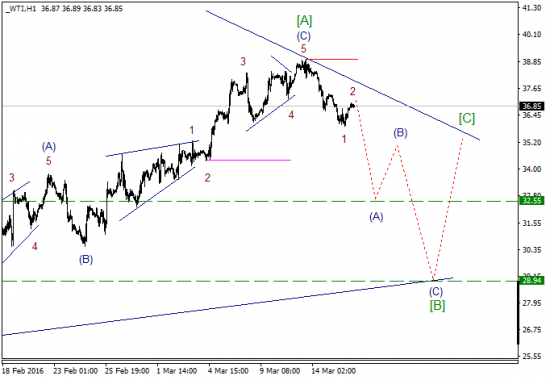 WTI текущие уровни