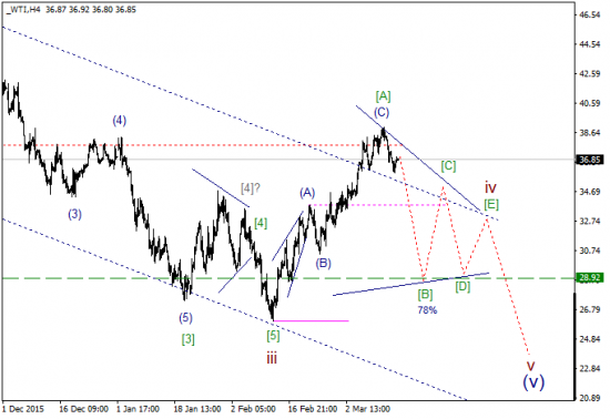 WTI текущие уровни