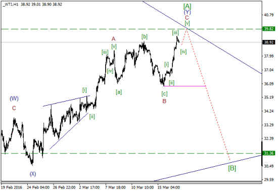 WTI текущие уровни