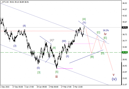 WTI текущие уровни