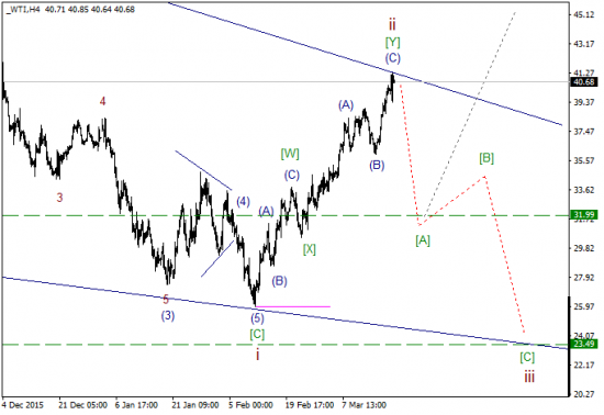 WTI текущие уровни