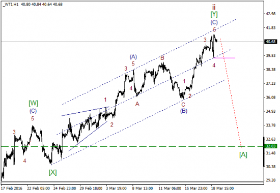 WTI текущие уровни