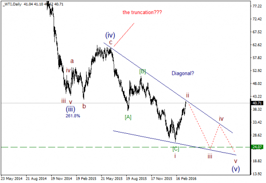 WTI текущие уровни