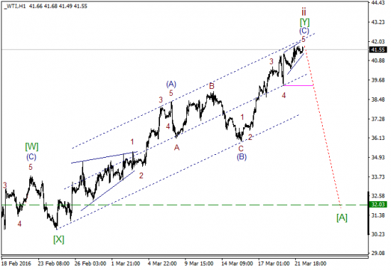 WTI текущие уровни