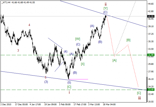 WTI текущие уровни