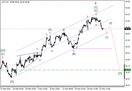 WTI текущие уровни