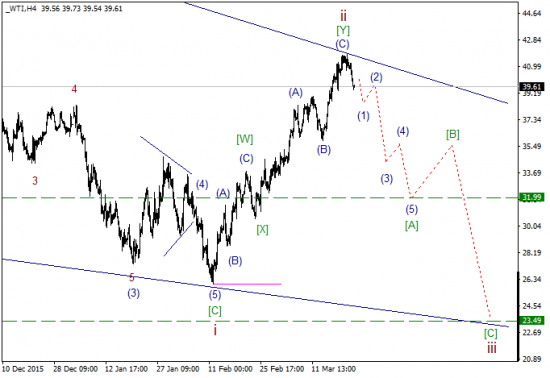 WTI текущие уровни