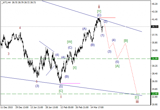 WTI текущие уровни