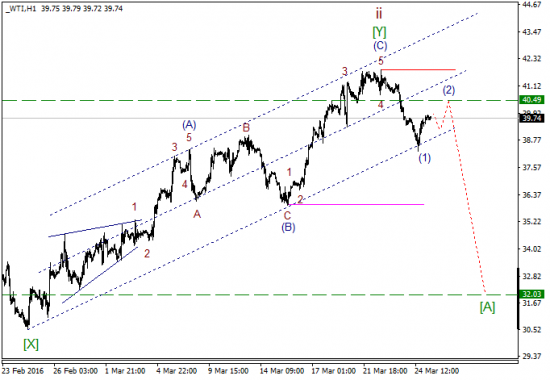 WTI текущие уровни