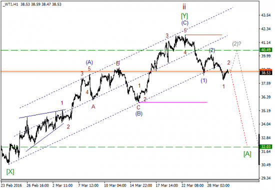 WTI текущие уровни