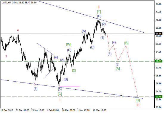 WTI текущие уровни